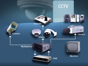¿Que son los sistemas CCTV? Sistemas de Videovigilancia